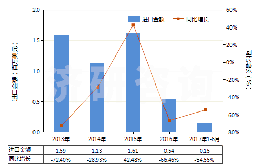 2013-2017年6月中國二甲氨基乙醇及其質(zhì)子化鹽(HS29221921)進(jìn)口總額及增速統(tǒng)計